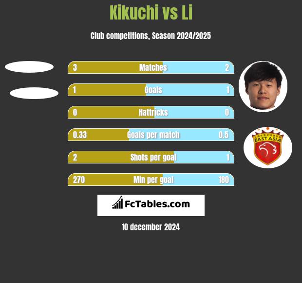 Kikuchi vs Li h2h player stats