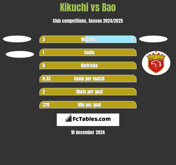 Kikuchi vs Bao h2h player stats