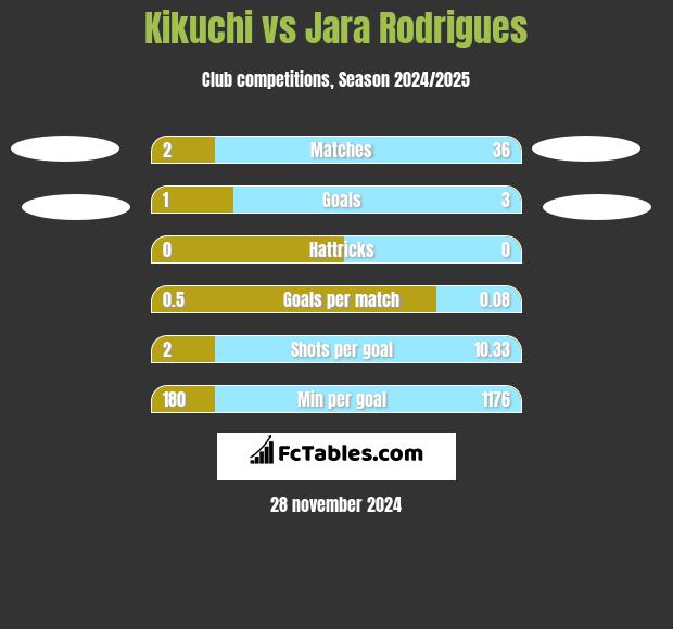 Kikuchi vs Jara Rodrigues h2h player stats