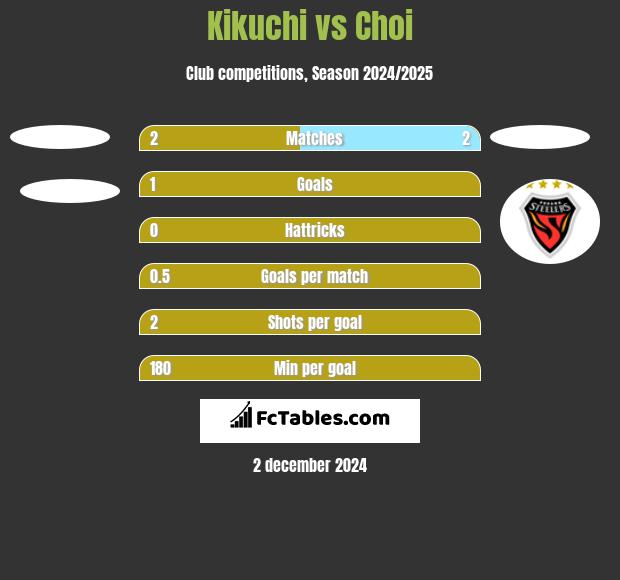 Kikuchi vs Choi h2h player stats