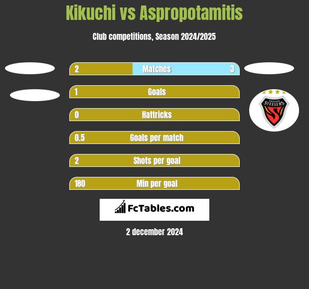 Kikuchi vs Aspropotamitis h2h player stats