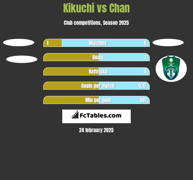 Kikuchi vs Chan h2h player stats