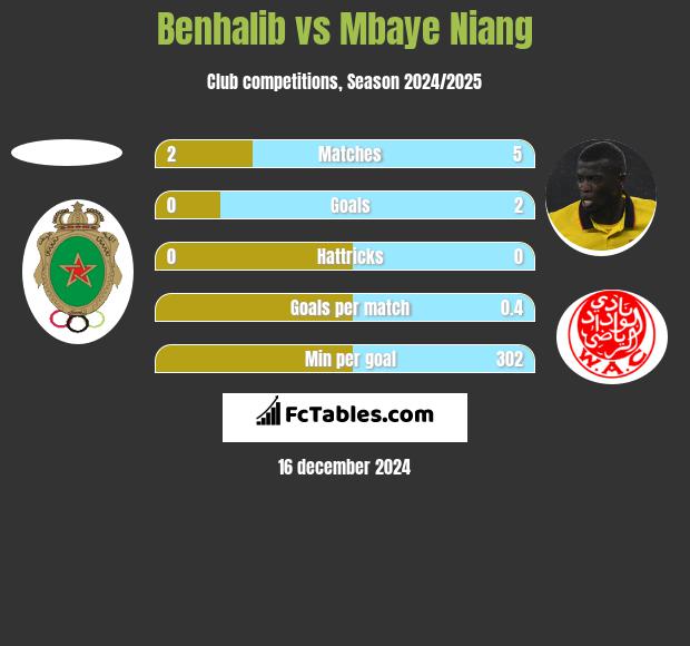 Benhalib vs Mbaye Niang h2h player stats