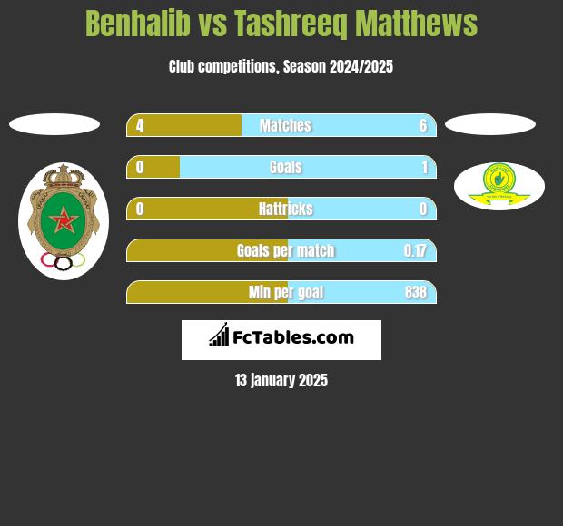 Benhalib vs Tashreeq Matthews h2h player stats