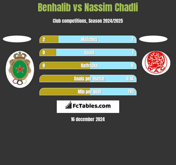 Benhalib vs Nassim Chadli h2h player stats