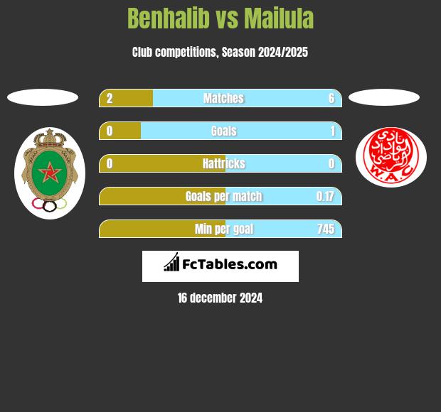 Benhalib vs Mailula h2h player stats