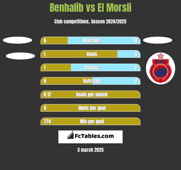 Benhalib vs El Morsli h2h player stats