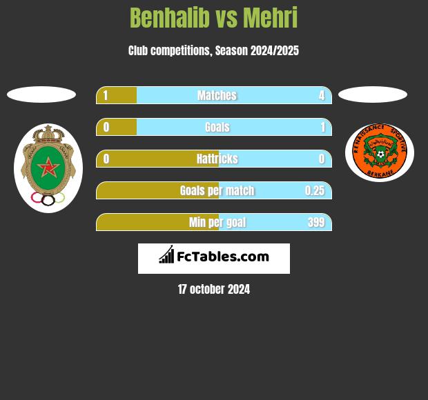 Benhalib vs Mehri h2h player stats