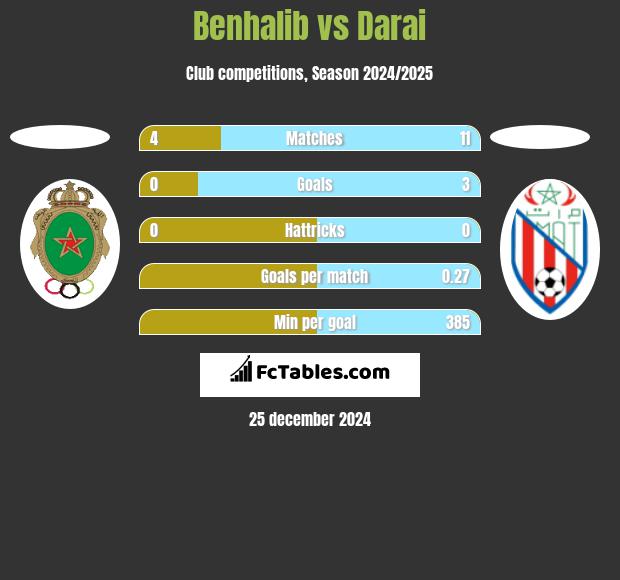 Benhalib vs Darai h2h player stats