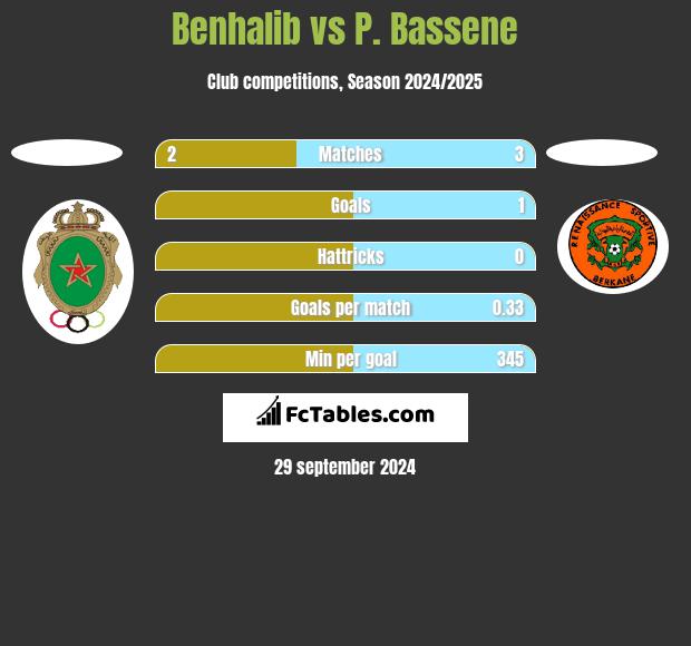 Benhalib vs P. Bassene h2h player stats