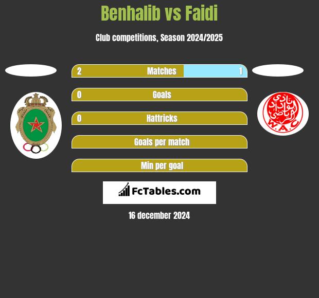 Benhalib vs Faidi h2h player stats