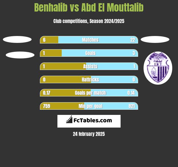 Benhalib vs Abd El Mouttalib h2h player stats