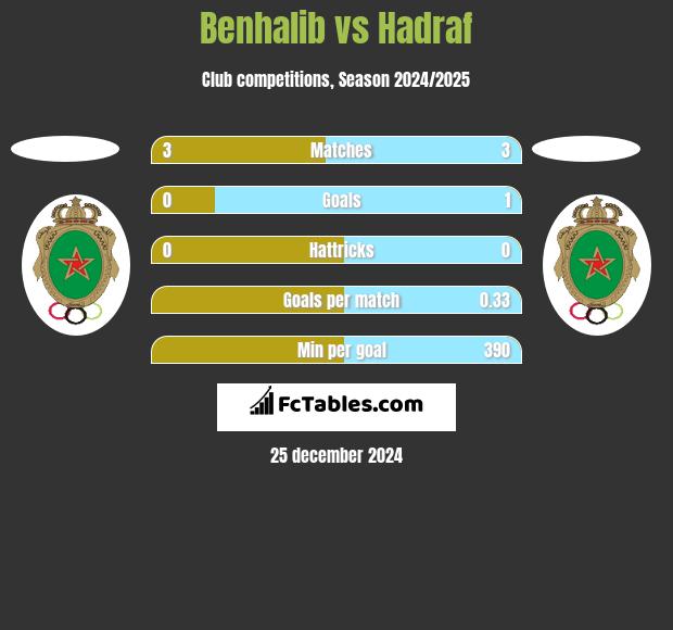 Benhalib vs Hadraf h2h player stats