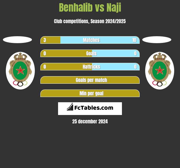 Benhalib vs Naji h2h player stats