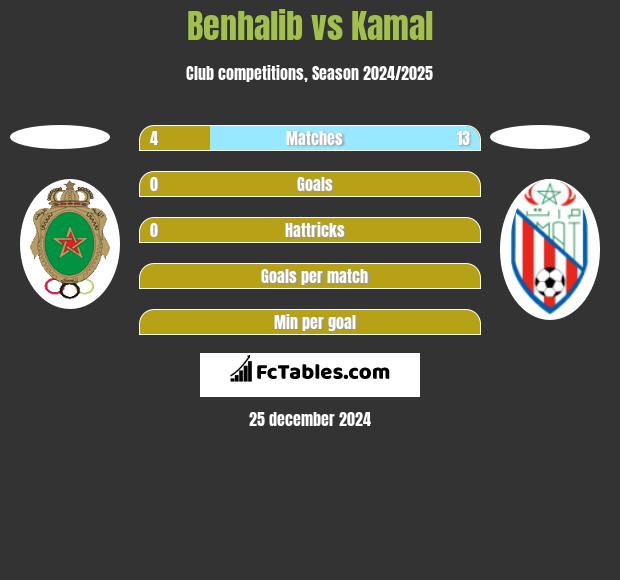 Benhalib vs Kamal h2h player stats