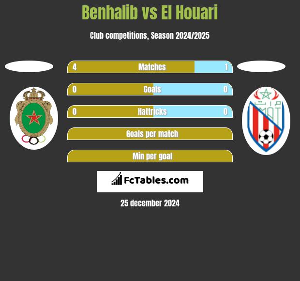 Benhalib vs El Houari h2h player stats