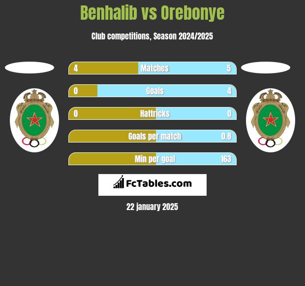 Benhalib vs Orebonye h2h player stats