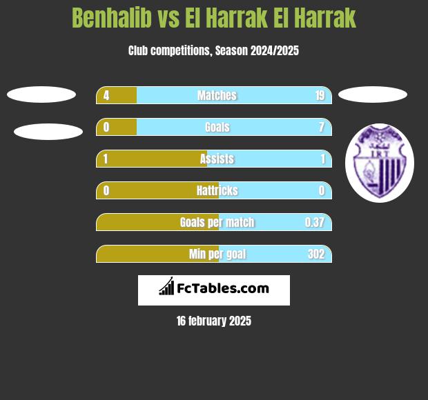 Benhalib vs El Harrak El Harrak h2h player stats