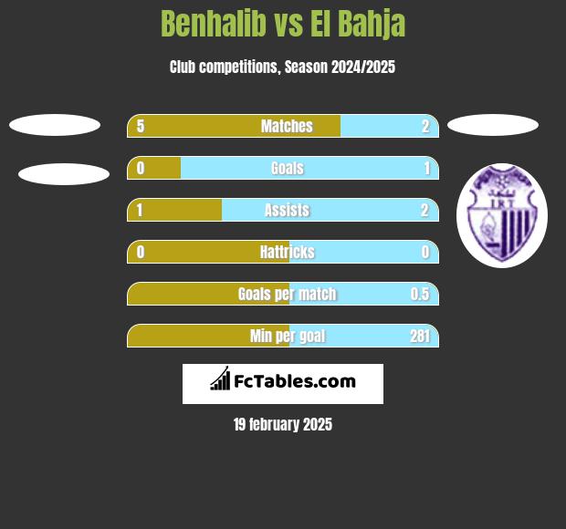 Benhalib vs El Bahja h2h player stats