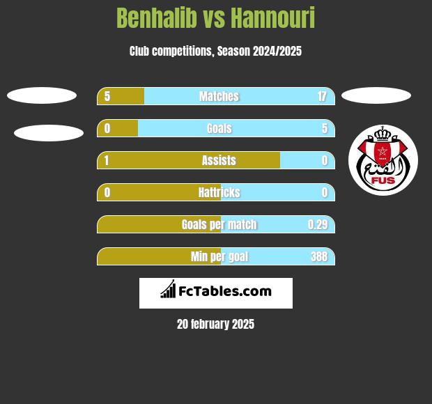 Benhalib vs Hannouri h2h player stats