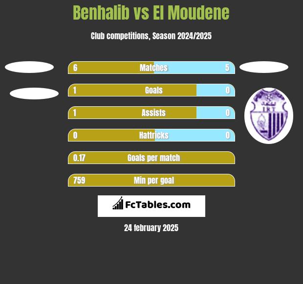 Benhalib vs El Moudene h2h player stats