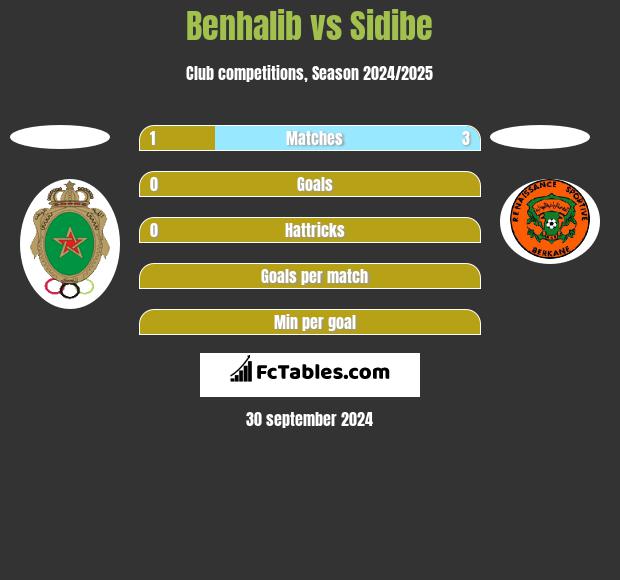 Benhalib vs Sidibe h2h player stats