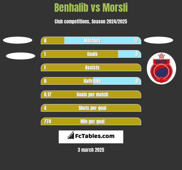 Benhalib vs Morsli h2h player stats