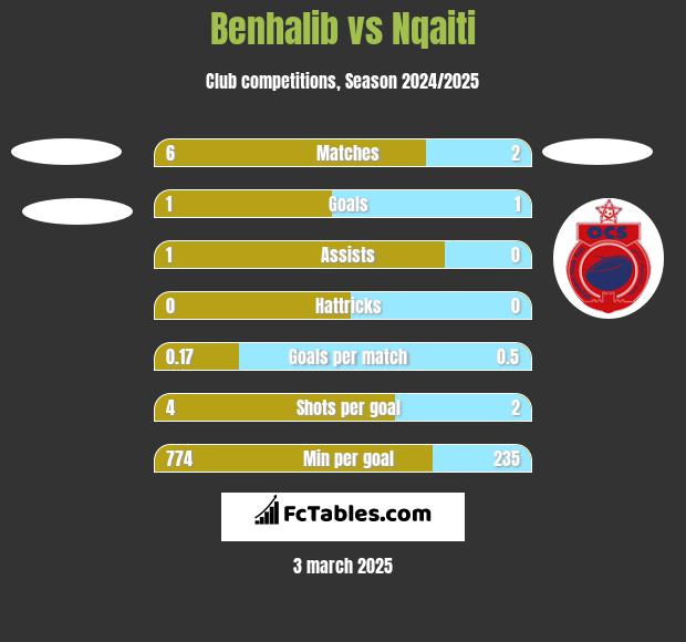 Benhalib vs Nqaiti h2h player stats