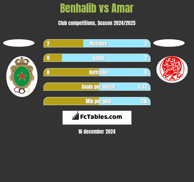 Benhalib vs Amar h2h player stats