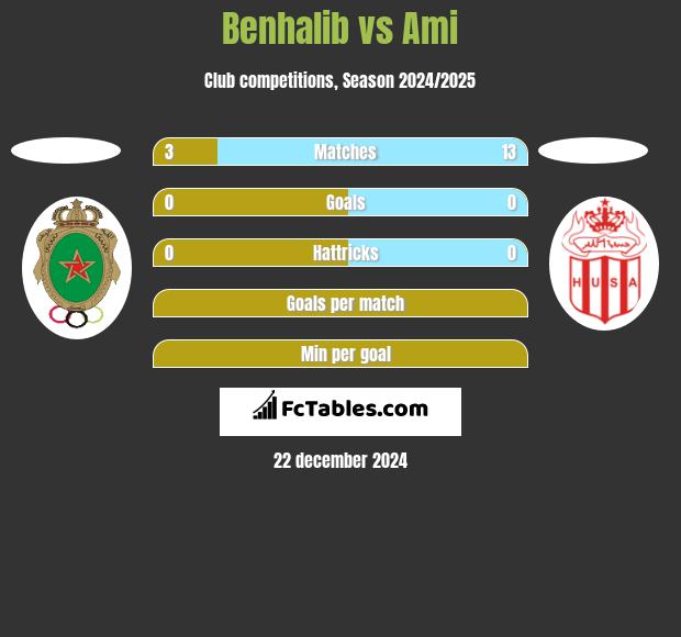 Benhalib vs Ami h2h player stats