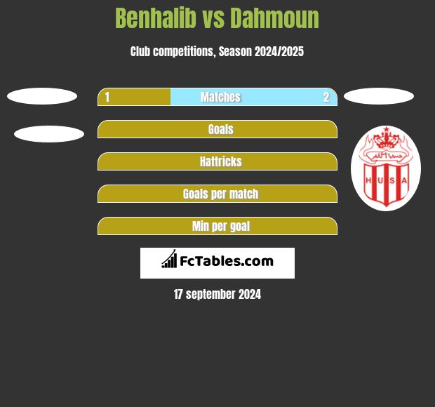 Benhalib vs Dahmoun h2h player stats