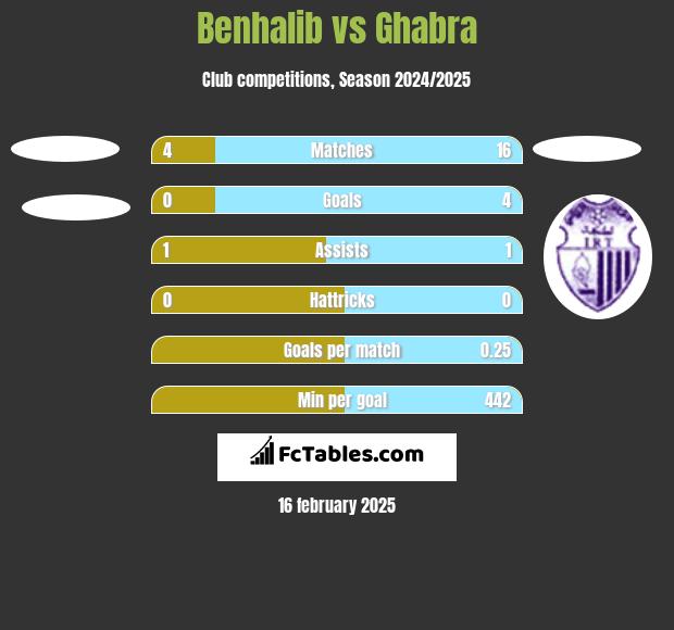 Benhalib vs Ghabra h2h player stats