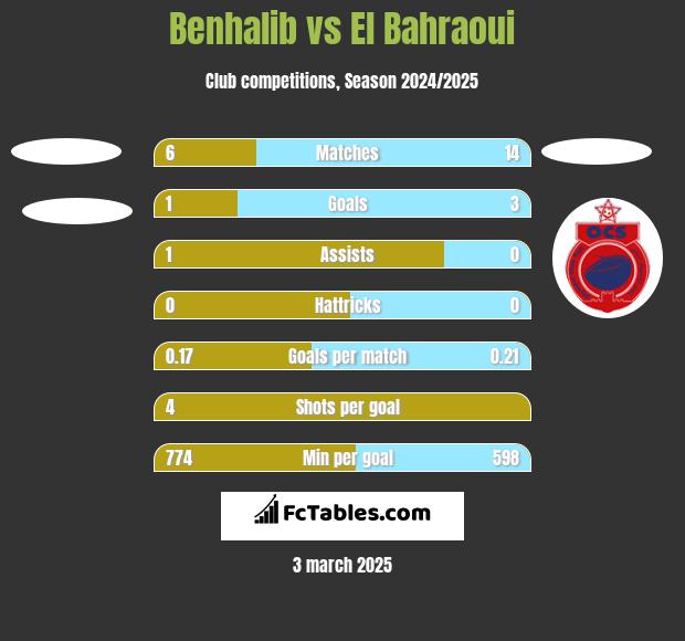 Benhalib vs El Bahraoui h2h player stats