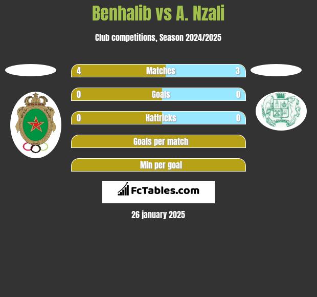 Benhalib vs A. Nzali h2h player stats