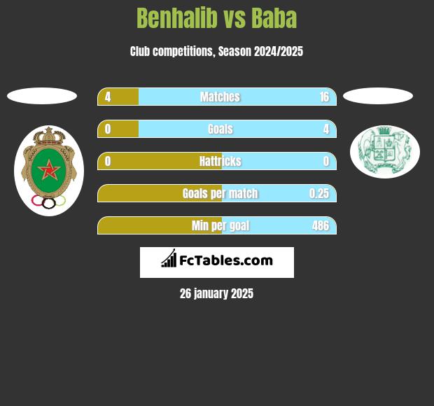 Benhalib vs Baba h2h player stats