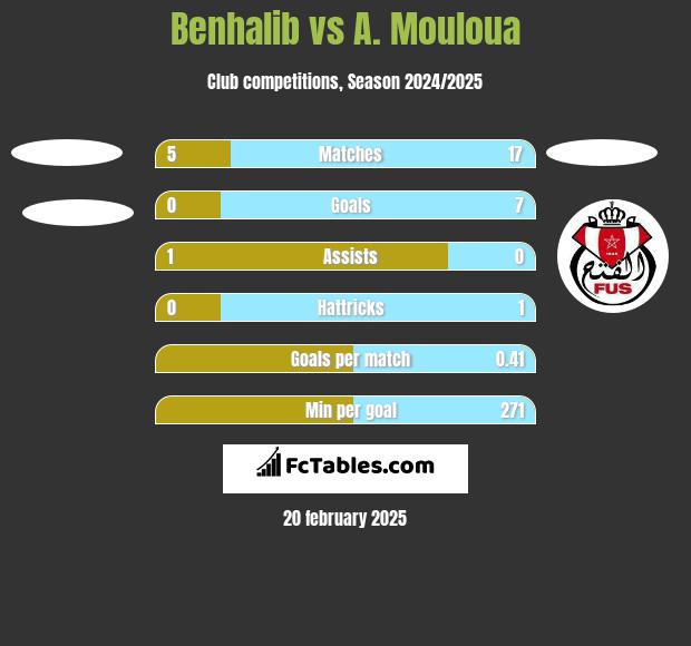 Benhalib vs A. Mouloua h2h player stats