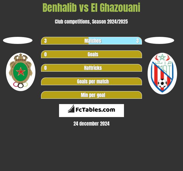 Benhalib vs El Ghazouani h2h player stats