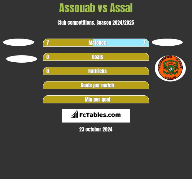 Assouab vs Assal h2h player stats