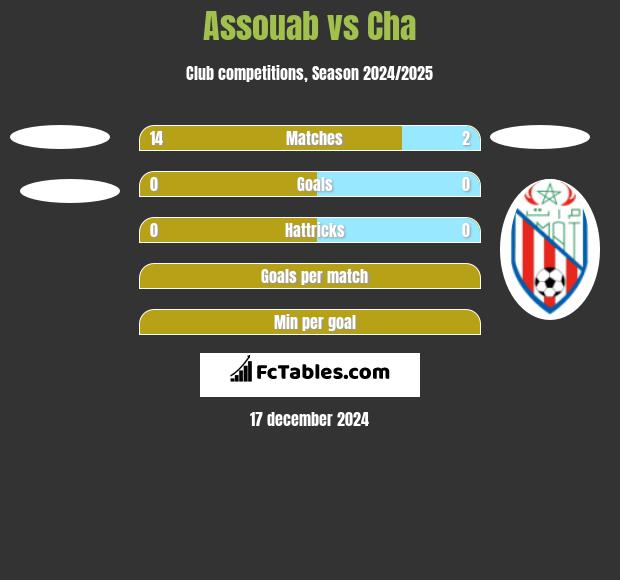 Assouab vs Cha h2h player stats