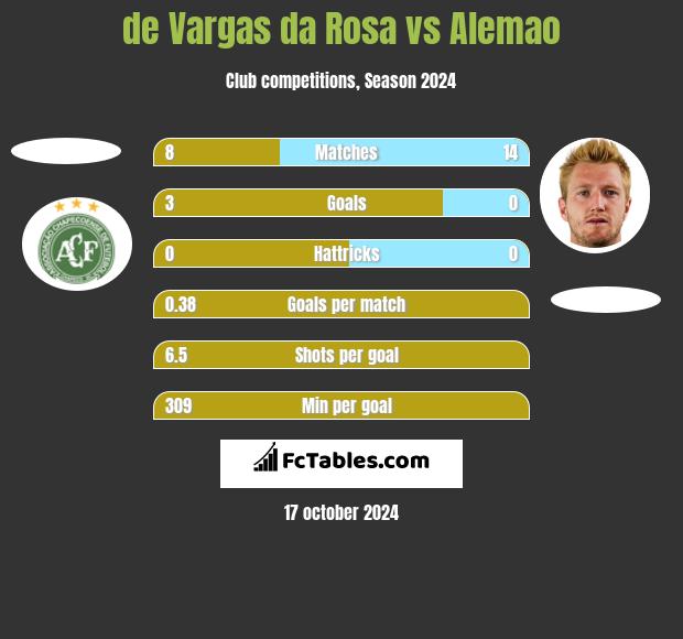 de Vargas da Rosa vs Alemao h2h player stats