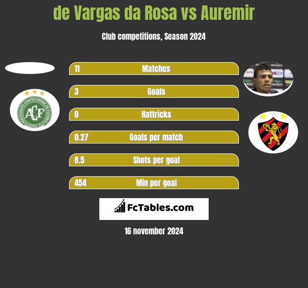 de Vargas da Rosa vs Auremir h2h player stats