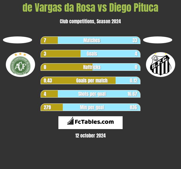 de Vargas da Rosa vs Diego Pituca h2h player stats