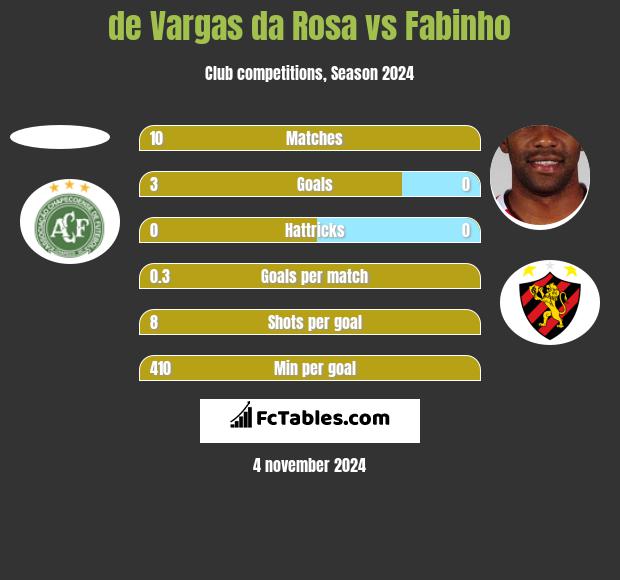 de Vargas da Rosa vs Fabinho h2h player stats