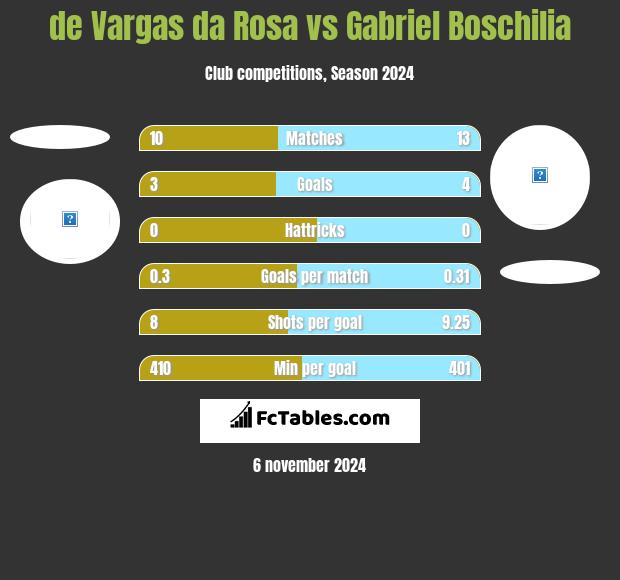 de Vargas da Rosa vs Gabriel Boschilia h2h player stats