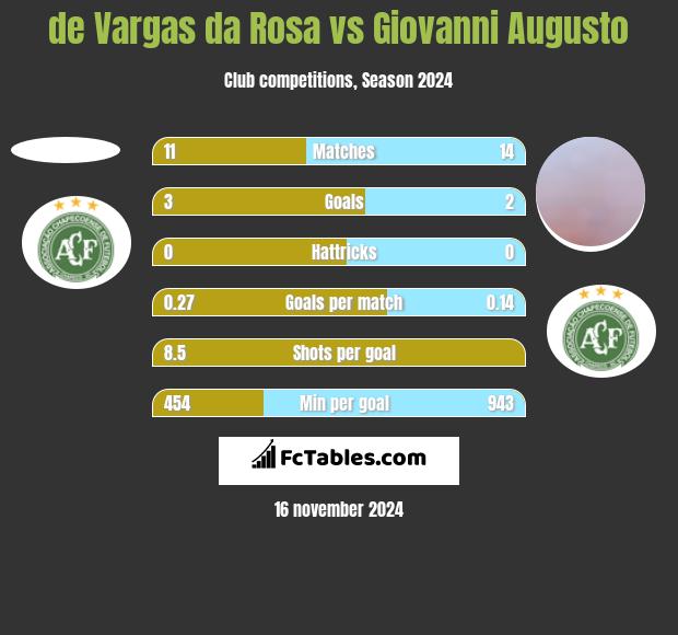 de Vargas da Rosa vs Giovanni Augusto h2h player stats