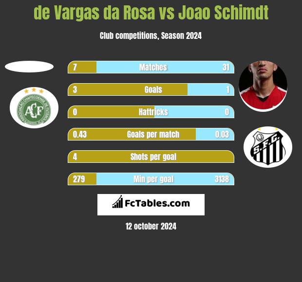 de Vargas da Rosa vs Joao Schimdt h2h player stats