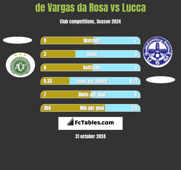 de Vargas da Rosa vs Lucca h2h player stats