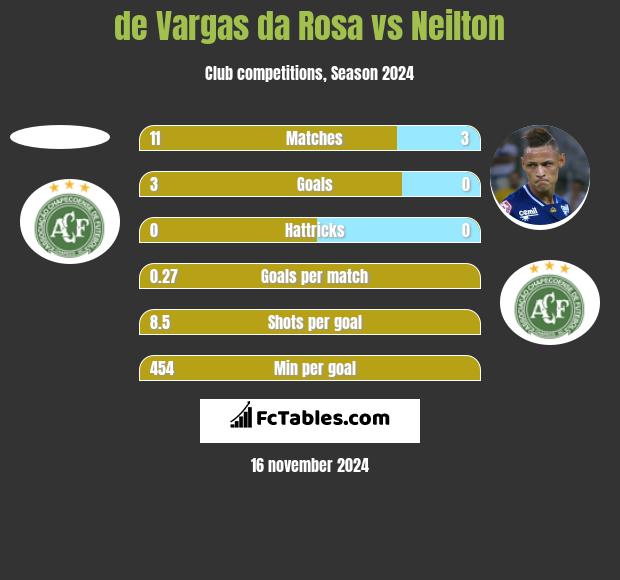 de Vargas da Rosa vs Neilton h2h player stats