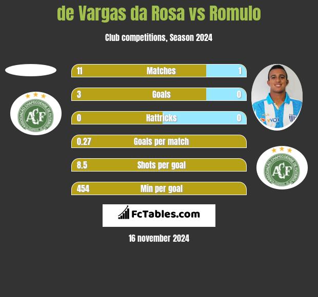 de Vargas da Rosa vs Romulo h2h player stats