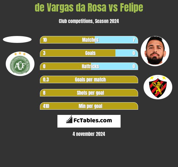 de Vargas da Rosa vs Felipe h2h player stats